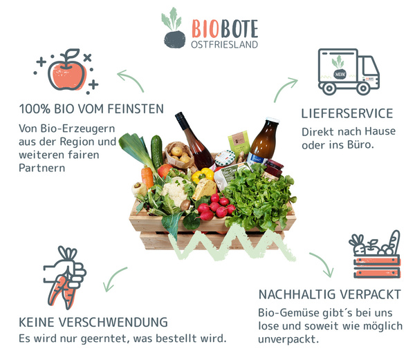 Die Biokiste -beste Bio Qualität, Lieferservice nach Hause und ins Büro, keine Lebensmittelverschwendung, nachhaltig und plkastikfrei verpackt