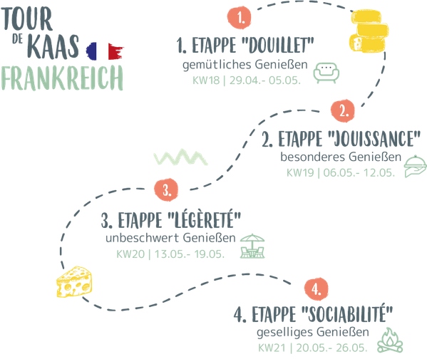 Tour de Kaas Etappen