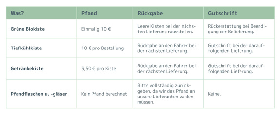 KI generiert: Das Bild zeigt eine Tabelle zu Pfandregelungen für Kisten und Flaschen.
