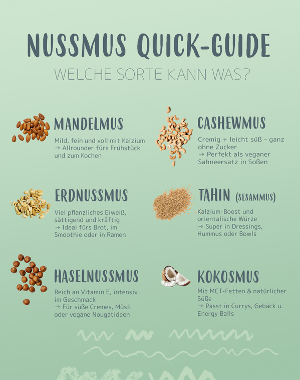 KI generiert: Infografik zu verschiedenen Nusssorten und ihren Vorzügen: Mandelmus, Cashewmus, Erdnussmus, Tahin, Haselnussmus, Kokosmus.