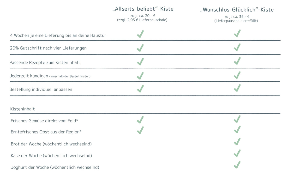 Jederzeit Kündigen, passende Rezepte zum Kisteninhalt, Frisches Gemüse direkt vom Feld, Vier Wochen Testpaket, Lieferung bis an die Haustür, 