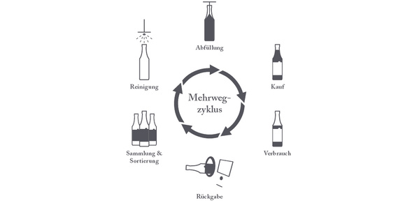 KI generiert: Der Hauptinhalt des Bildes ist ein Diagramm des Mehrwegzyklus für Flaschen. Text: "Mehrwegzyklus."
