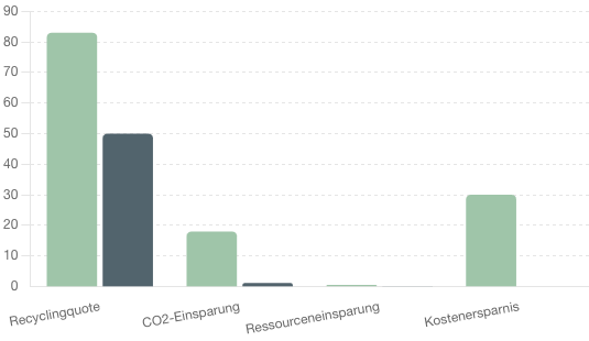 Diagramm Mehrwegwein Vorteile