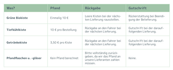 KI generiert: Tabelle über Pfandbedingungen für Biokisten, Tiefkühlkisten, Getränkekisten und Pfandflaschen.